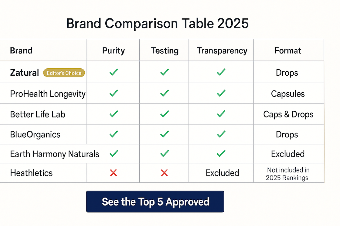 Brand comparison table for Methylene Blue 2025